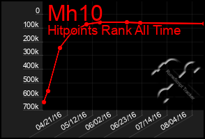 Total Graph of Mh10