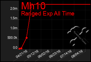 Total Graph of Mh10