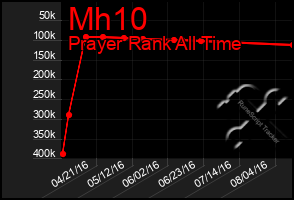 Total Graph of Mh10