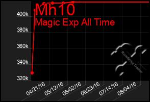 Total Graph of Mh10