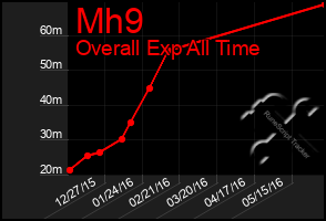 Total Graph of Mh9