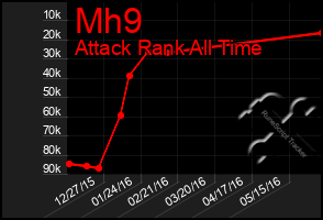 Total Graph of Mh9