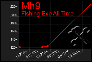 Total Graph of Mh9