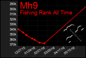 Total Graph of Mh9