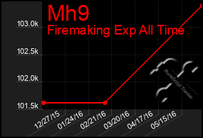 Total Graph of Mh9