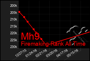 Total Graph of Mh9