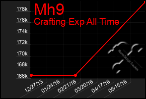 Total Graph of Mh9