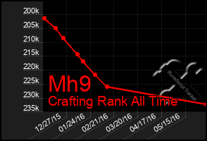 Total Graph of Mh9