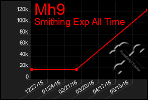 Total Graph of Mh9