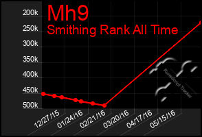 Total Graph of Mh9