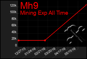 Total Graph of Mh9