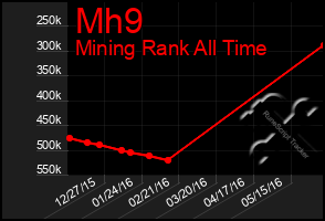 Total Graph of Mh9