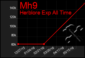 Total Graph of Mh9