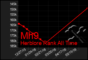 Total Graph of Mh9