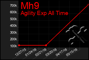 Total Graph of Mh9