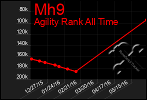 Total Graph of Mh9