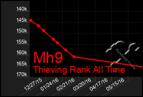 Total Graph of Mh9