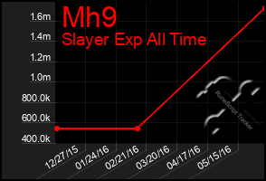 Total Graph of Mh9