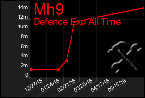 Total Graph of Mh9