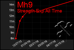 Total Graph of Mh9