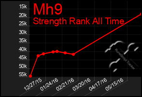 Total Graph of Mh9