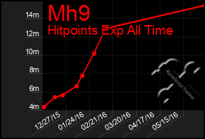 Total Graph of Mh9