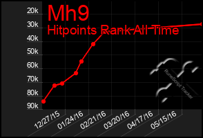 Total Graph of Mh9