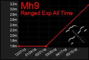 Total Graph of Mh9