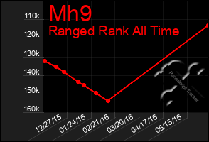 Total Graph of Mh9