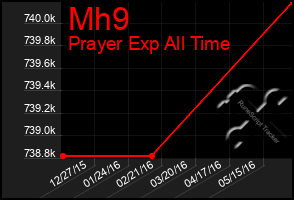 Total Graph of Mh9