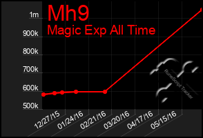 Total Graph of Mh9