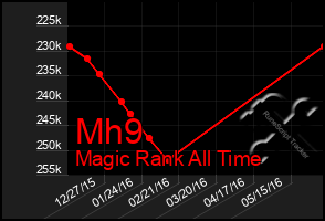 Total Graph of Mh9