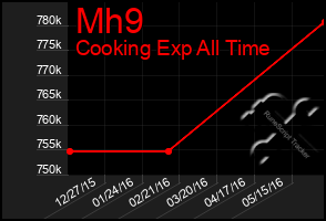 Total Graph of Mh9