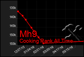 Total Graph of Mh9