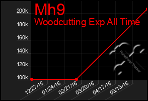 Total Graph of Mh9