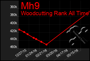 Total Graph of Mh9