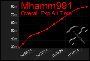 Total Graph of Mhamm991