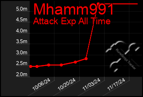 Total Graph of Mhamm991