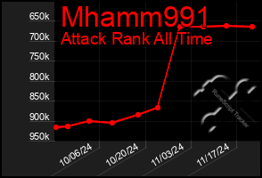 Total Graph of Mhamm991