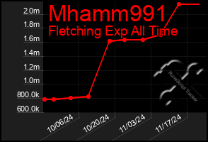 Total Graph of Mhamm991