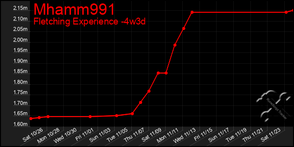 Last 31 Days Graph of Mhamm991