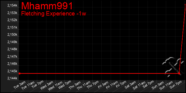 Last 7 Days Graph of Mhamm991