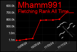 Total Graph of Mhamm991