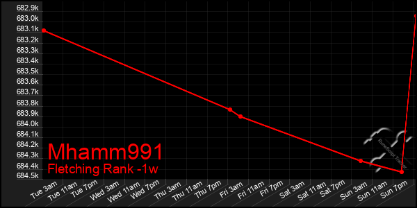 Last 7 Days Graph of Mhamm991