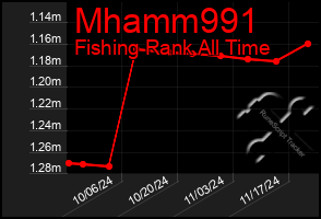 Total Graph of Mhamm991