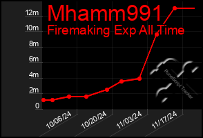 Total Graph of Mhamm991