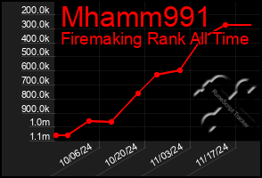 Total Graph of Mhamm991