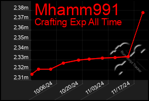 Total Graph of Mhamm991