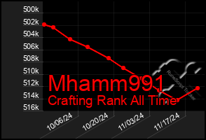 Total Graph of Mhamm991