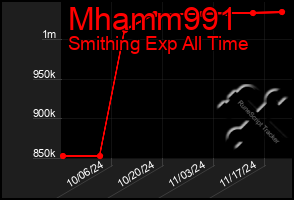 Total Graph of Mhamm991